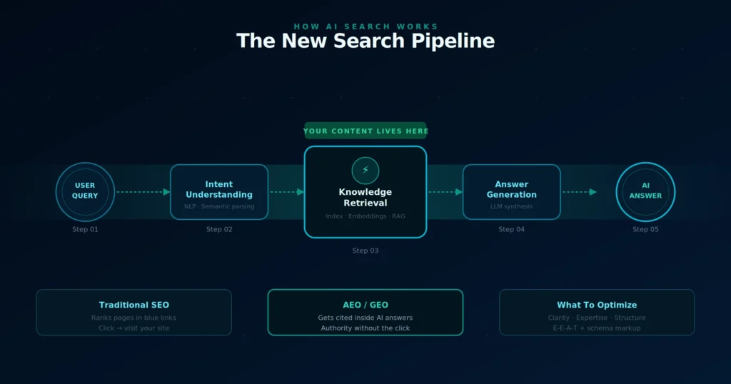 Generative Engine Optimization