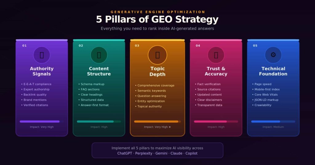 Generative engine optimization